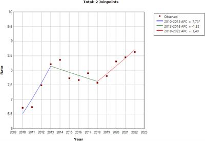 Suicide deaths and substance use in Spain between 2010 and 2022